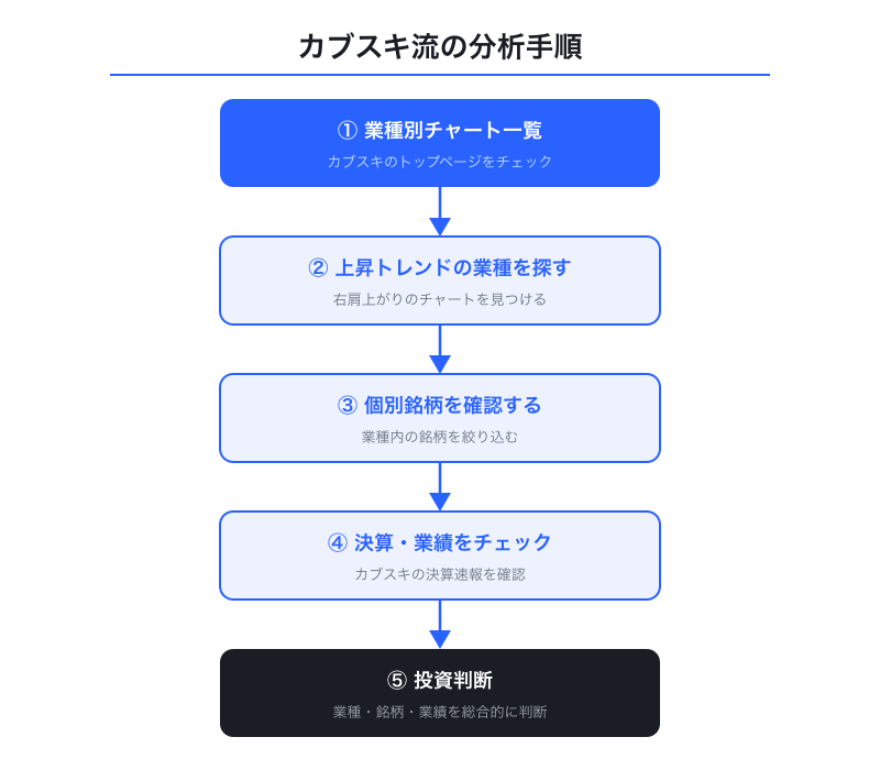 カブスキ流5ステップ分析フロー